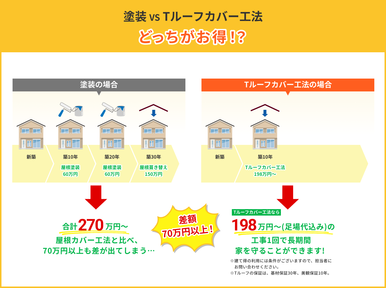 塗装 VS Tルーフカバー工法どっちがお得！？