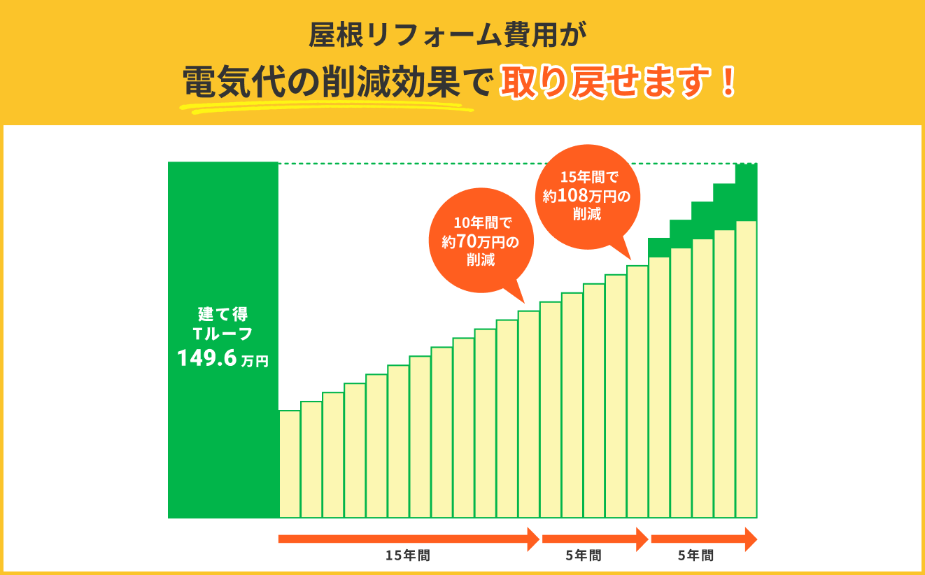 屋根リフォーム費用が電気代の削減効果で取り戻せます！